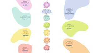 Chakras en Kundalini Yoga